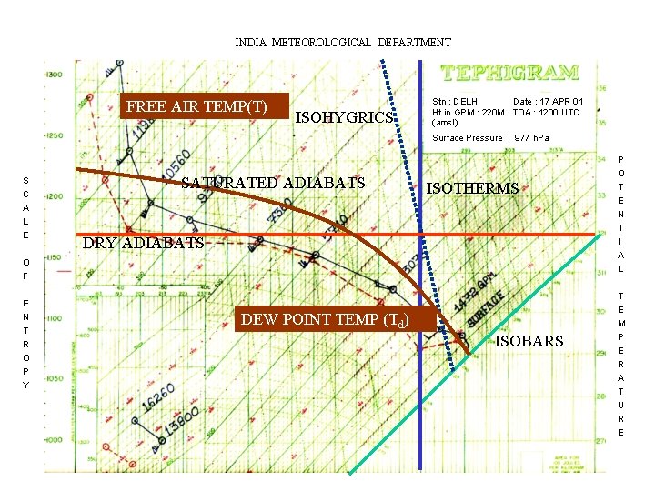 INDIA METEOROLOGICAL DEPARTMENT FREE AIR TEMP(T) ISOHYGRICS Stn : DELHI Date : 17 APR