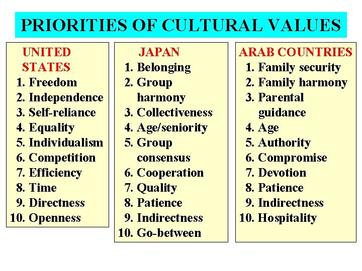 PRIORITIES OF CULTURAL VALUES UNITED STATES 1. Freedom 2. Independence 3. Self-reliance 4. Equality