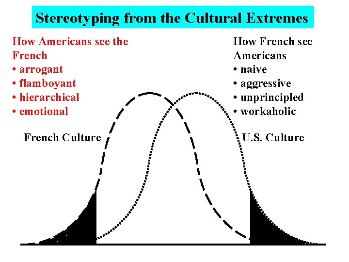 Stereotyping from the Cultural Extremes How Americans see the French • arrogant • flamboyant