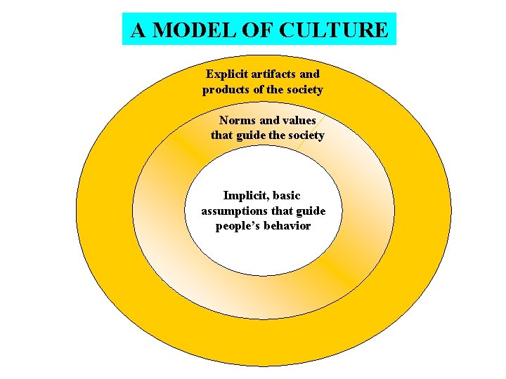 A MODEL OF CULTURE Explicit artifacts and products of the society Norms and values