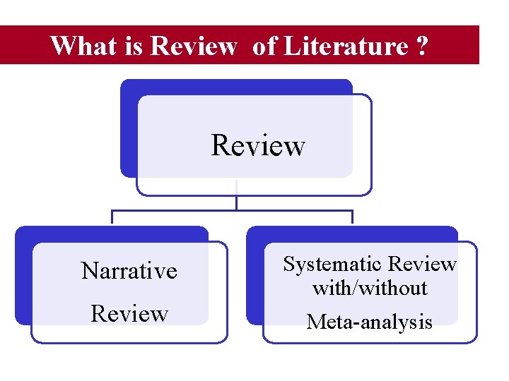 What is Review of Literature ? Review Narrative Review Systematic Review with/without Meta-analysis 