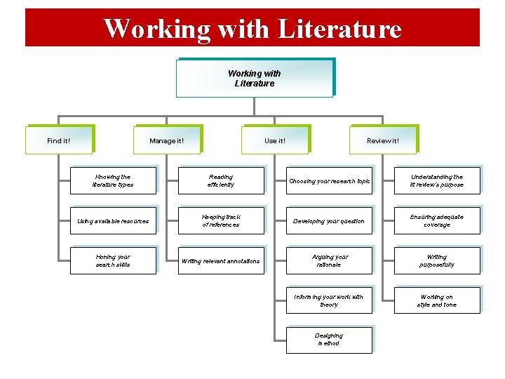 Working with Literature Find it! Manage it! Use it! Review it! Knowing the literature