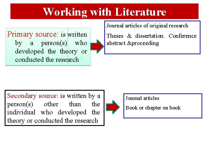 Working with Literature Journal articles of original research Primary source: is written by a