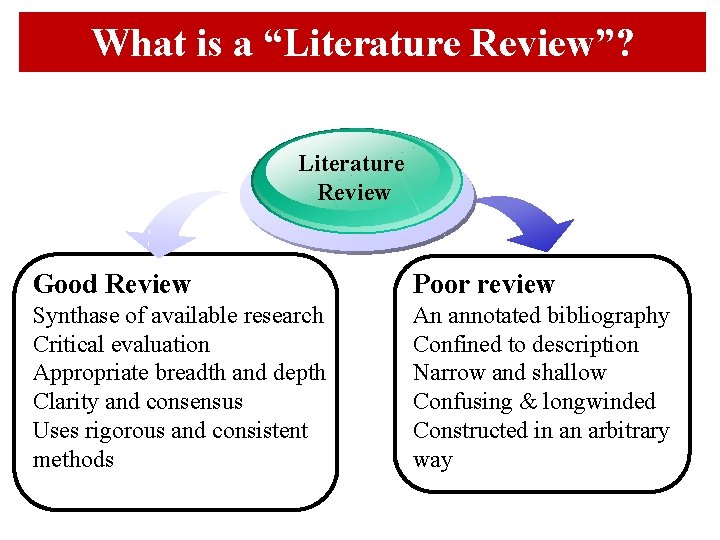 What is a “Literature Review”? Literature Review Good Review Poor review Synthase of available