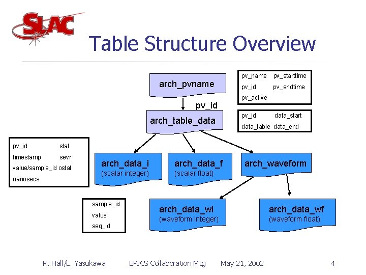 Table Structure Overview arch_pvname timestamp sevr value/sample_id ostat nanosecs arch_data_f (scalar integer) (scalar float)