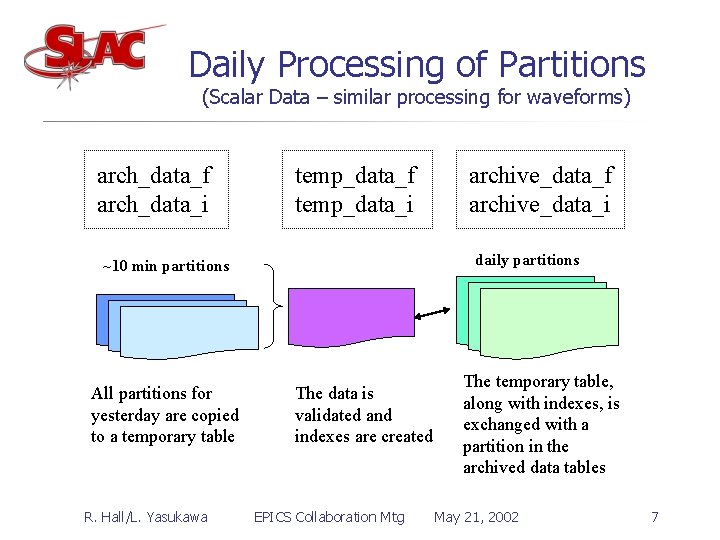 Daily Processing of Partitions (Scalar Data – similar processing for waveforms) arch_data_f arch_data_i temp_data_f