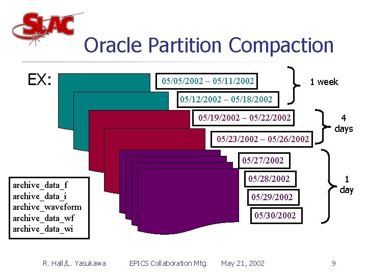 Oracle Partition Compaction EX: 05/05/2002 – 05/11/2002 1 week 05/12/2002 – 05/18/2002 05/19/2002 –