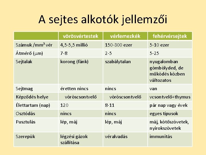 A sejtes alkotók jellemzői vörösvértestek vérlemezkék fehérvérsejtek Számuk /mm 3 vér 4, 5 -5,