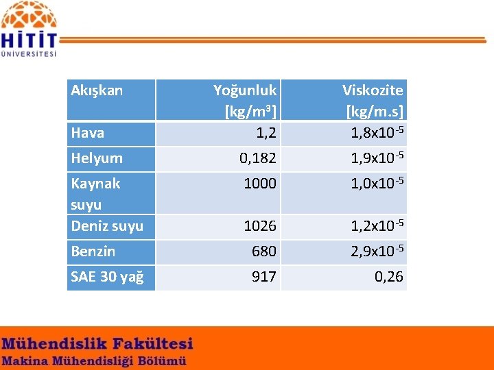 Akışkan Yoğunluk [kg/m 3] 1, 2 Viskozite [kg/m. s] 1, 8 x 10 -5