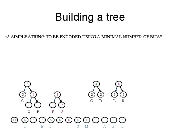 Building a tree “A SIMPLE STRING TO BE ENCODED USING A MINIMAL NUMBER OF Building a tree “A SIMPLE STRING TO BE ENCODED USING A MINIMAL NUMBER OF