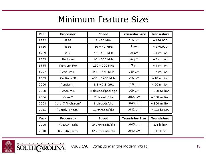 Minimum Feature Size Year Processor Speed Transistor Size Transistors 1982 i 286 6 -