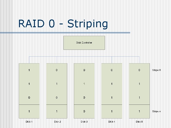 RAID 0 - Striping 