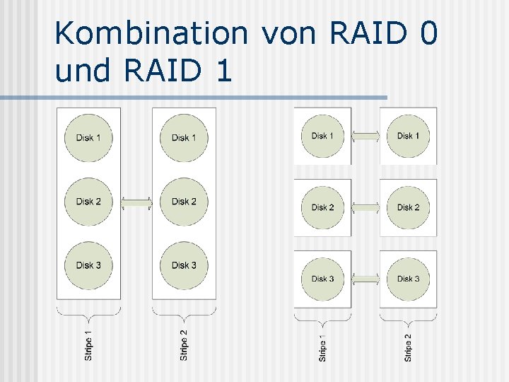 Kombination von RAID 0 und RAID 1 