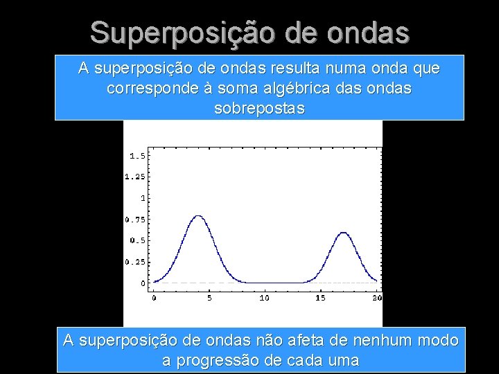 Superposição de ondas A superposição de ondas resulta numa onda que corresponde à soma