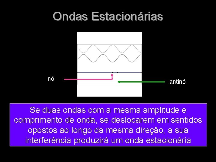 Ondas Estacionárias nó antinó Se duas ondas com a mesma amplitude e comprimento de