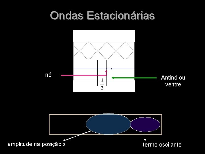 Ondas Estacionárias nó amplitude na posição x Antinó ou ventre termo oscilante 