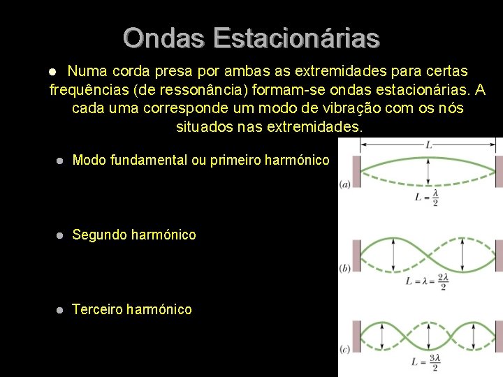 Ondas Estacionárias Numa corda presa por ambas as extremidades para certas frequências (de ressonância)