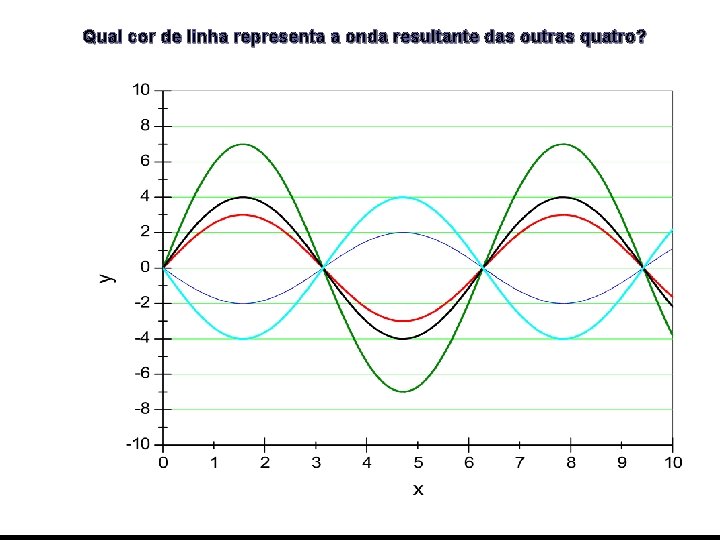 Qual cor de linha representa a onda resultante das outras quatro? 