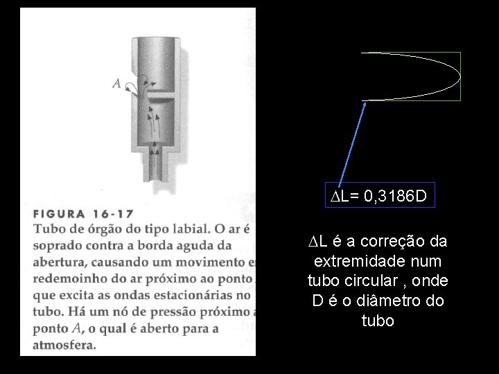 DL= 0, 3186 D DL é a correção da extremidade num tubo circular ,