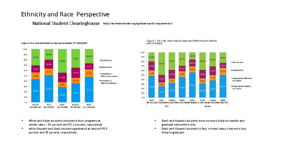 Ethnicity and Race Perspective National Student Clearinghouse https: //nscresearchcenter. org/signaturereport 12 -supplement-2/ Figure 7.