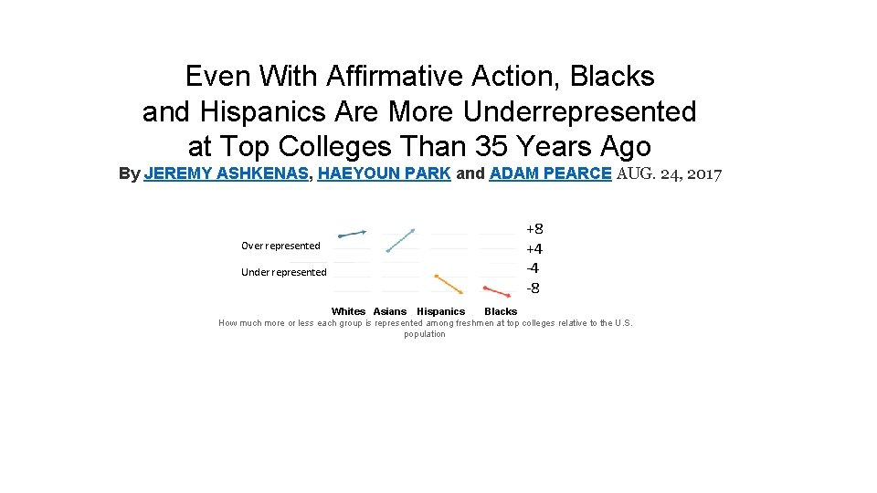 Even With Affirmative Action, Blacks and Hispanics Are More Underrepresented at Top Colleges Than