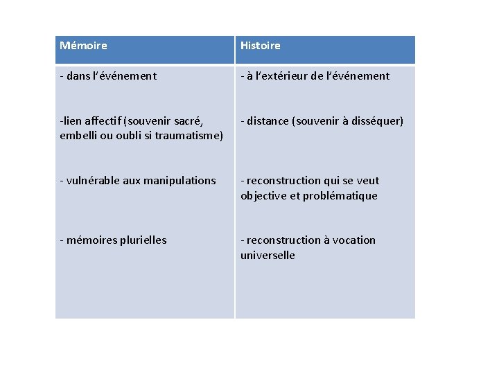 Mémoire Histoire - dans l’événement - à l’extérieur de l’événement -lien affectif (souvenir sacré,