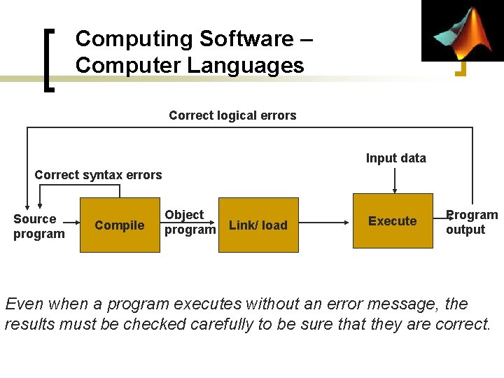 Computing Software – Computer Languages Correct logical errors Input data Correct syntax errors Source Computing Software – Computer Languages Correct logical errors Input data Correct syntax errors Source