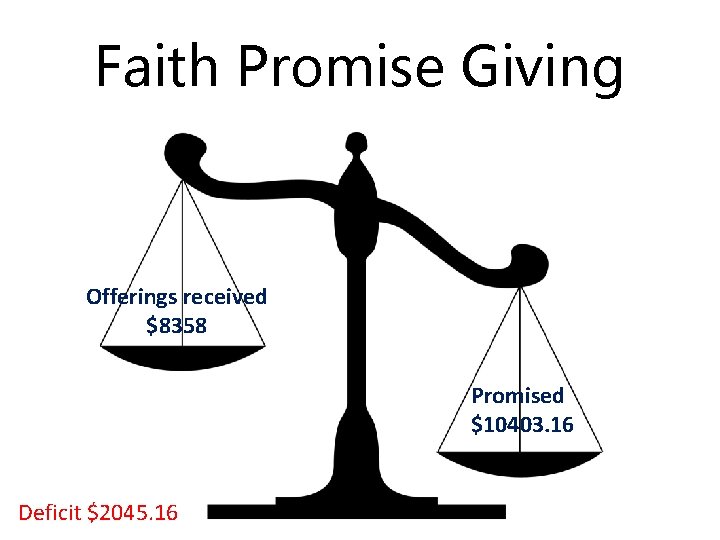Faith Promise Giving Offerings received $8358 Promised $10403. 16 Deficit $2045. 16 