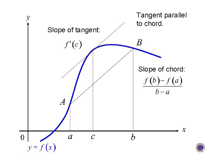 Slope of tangent: Tangent parallel to chord. Slope of chord: 