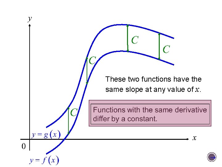 These two functions have the same slope at any value of x. 