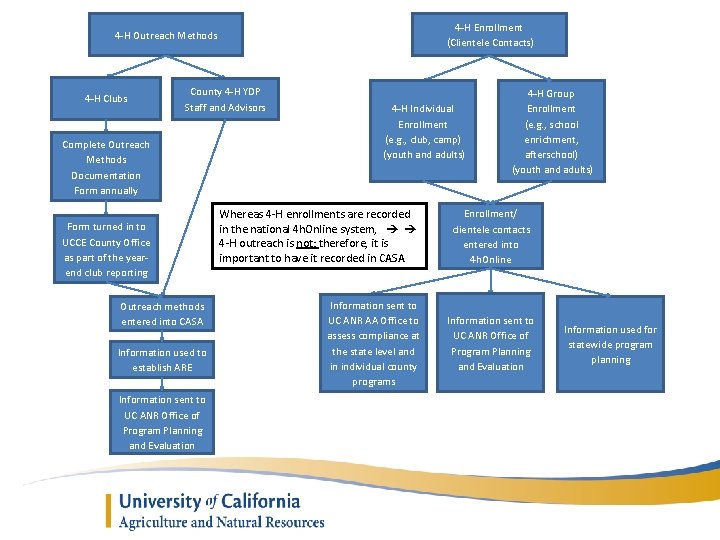 4 -H Enrollment (Clientele Contacts) 4 -H Outreach Methods 4 -H Clubs County 4