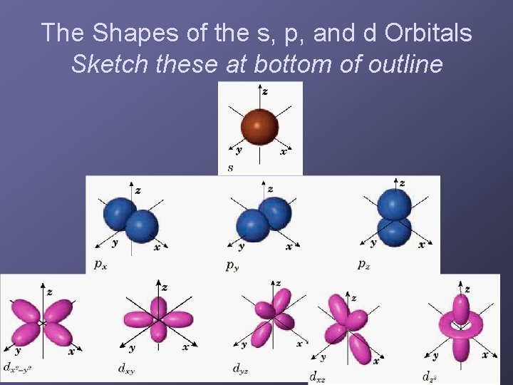 The Shapes of the s, p, and d Orbitals Sketch these at bottom of