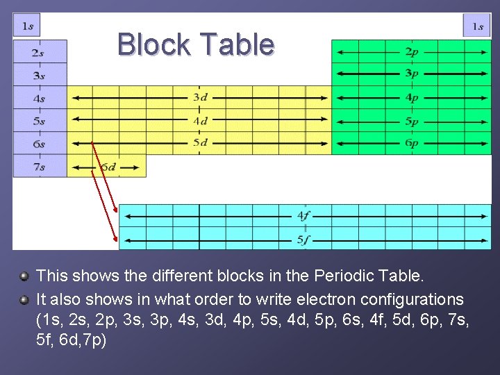 Block Table This shows the different blocks in the Periodic Table. It also shows