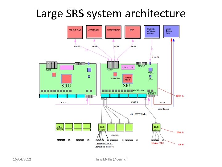 Large SRS system architecture with SRU 16/04/2012 Hans. Muller@Cern. ch 