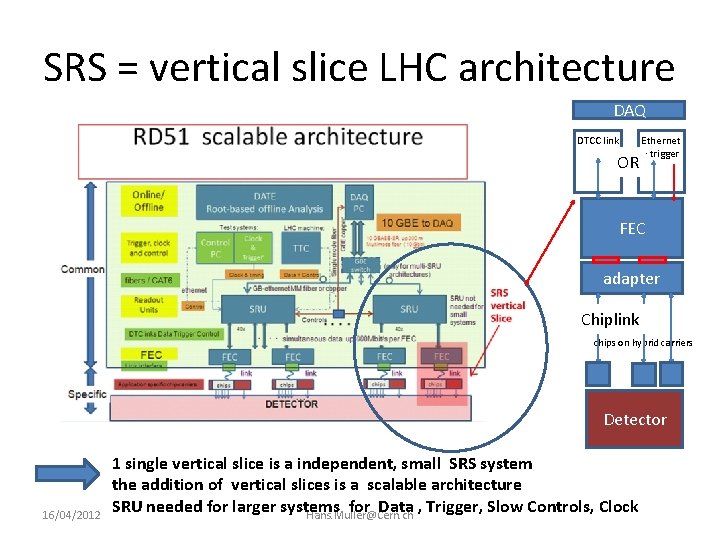SRS = vertical slice LHC architecture DAQ DTCC link Ethernet + trigger OR FEC