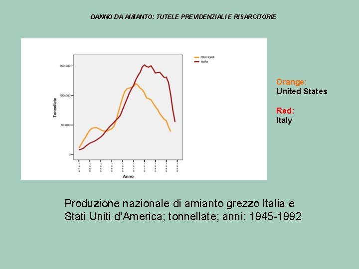 DANNO DA AMIANTO: TUTELE PREVIDENZIALI E RISARCITORIE Orange: United States Red: Italy Produzione nazionale