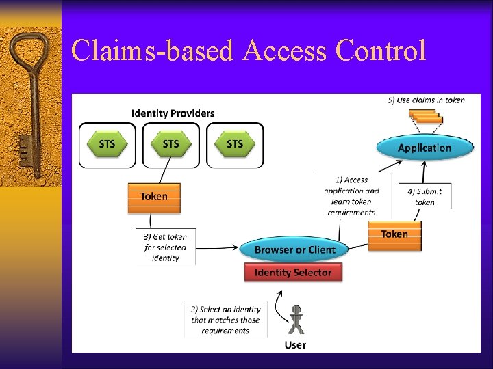 Claims-based Access Control Claims-based Access Control