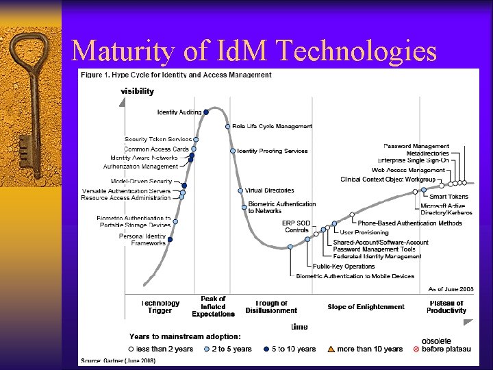 Maturity of Id. M Technologies Maturity of Id. M Technologies