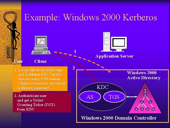 Example: Windows 2000 Kerberos 1 User Application Server Client 1. Locate the Active Directory Example: Windows 2000 Kerberos 1 User Application Server Client 1. Locate the Active Directory