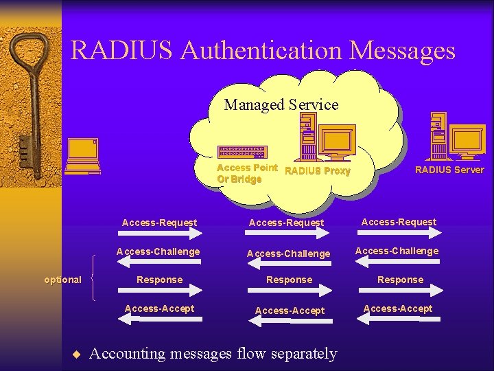 RADIUS Authentication Messages Managed Service Access Point RADIUS Proxy Or Bridge optional RADIUS Server RADIUS Authentication Messages Managed Service Access Point RADIUS Proxy Or Bridge optional RADIUS Server