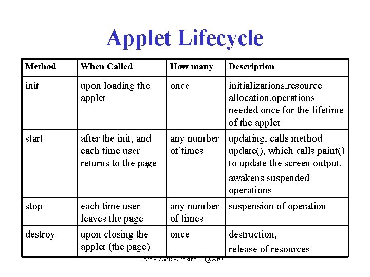 Applet Lifecycle Method When Called How many Description init upon loading the applet once