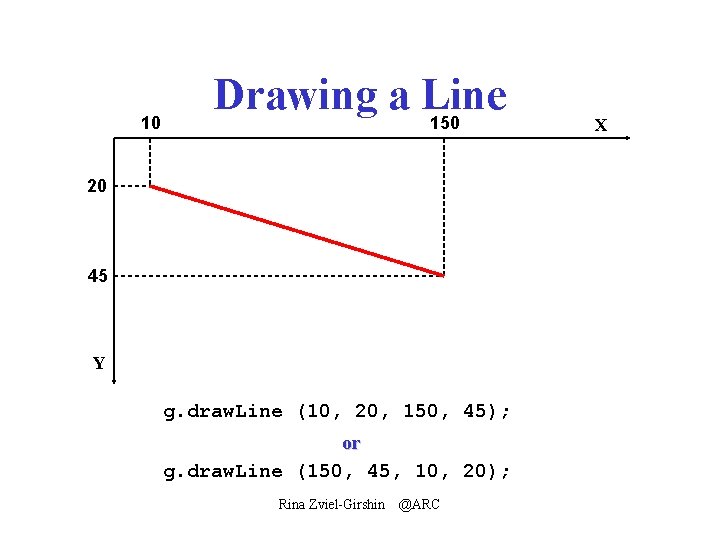 10 Drawing a Line 150 20 45 Y g. draw. Line (10, 20, 150,