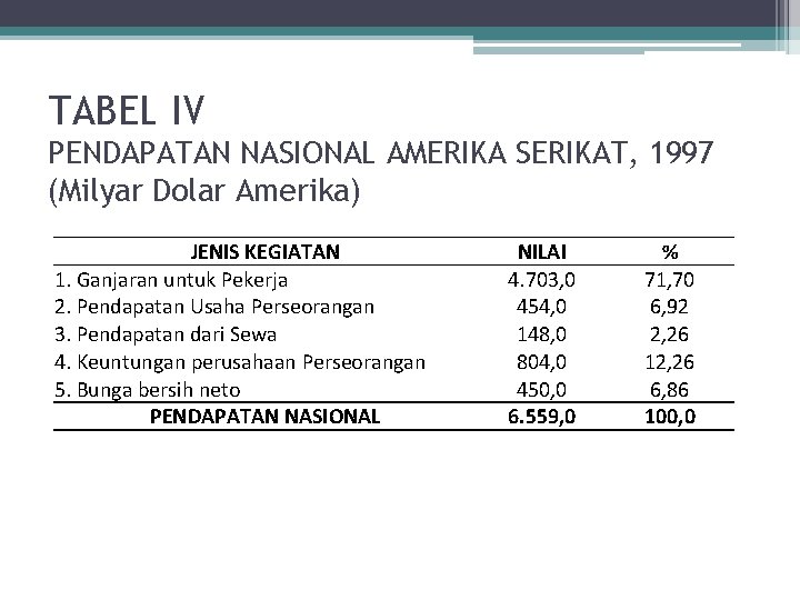 TABEL IV PENDAPATAN NASIONAL AMERIKA SERIKAT, 1997 (Milyar Dolar Amerika) JENIS KEGIATAN 1. Ganjaran