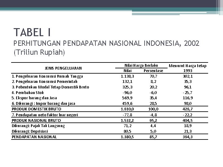TABEL I PERHITUNGAN PENDAPATAN NASIONAL INDONESIA, 2002 (Triliun Rupiah) JENIS PENGELUARAN 1. Pengeluaran Konsumsi
