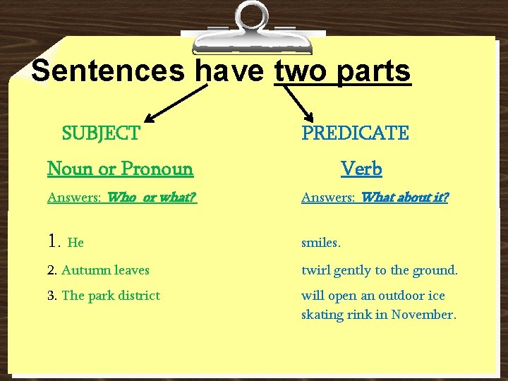 Sentences have two parts SUBJECT Noun or Pronoun PREDICATE Verb Answers: Who or what?