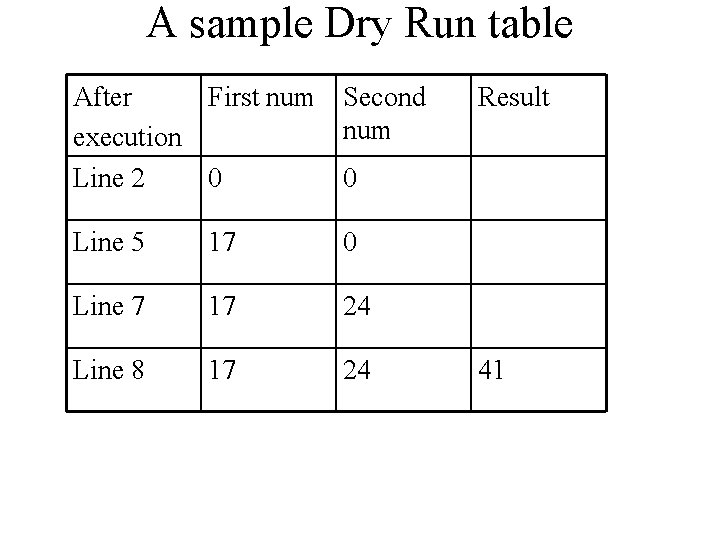 A sample Dry Run table After First num Second num execution Line 2 0