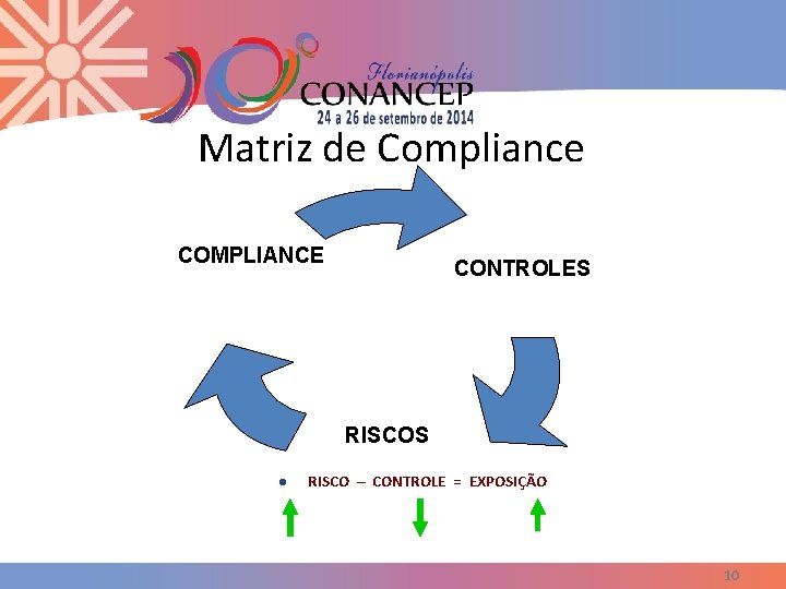 Matriz de Compliance COMPLIANCE CONTROLES RISCOS l RISCO – CONTROLE = EXPOSIÇÃO 10 