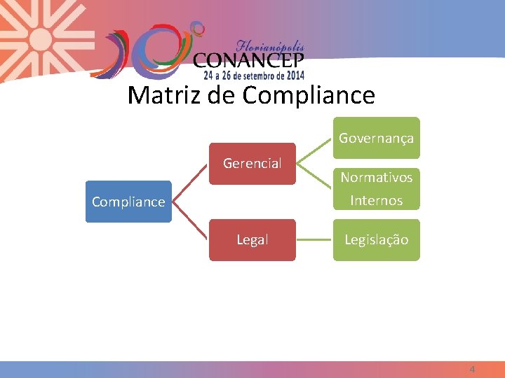 Matriz de Compliance Governança Gerencial Compliance Legal Normativos Internos Legislação 4 