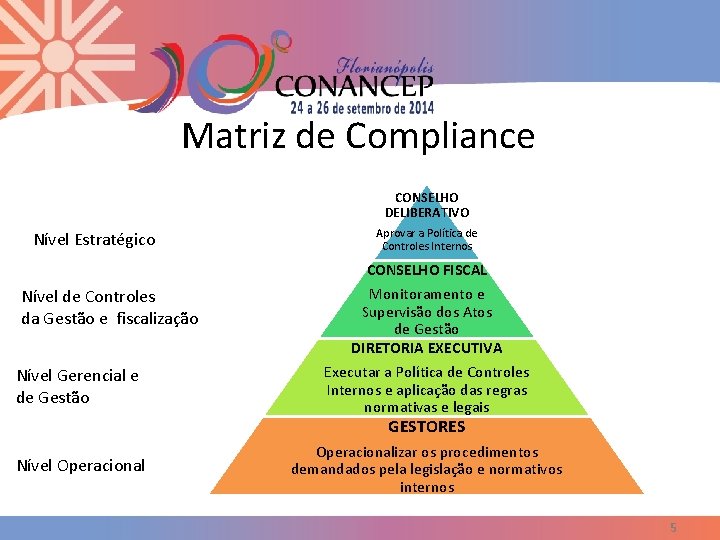 Matriz de Compliance CONSELHO DELIBERATIVO Nível Estratégico Nível de Controles da Gestão e fiscalização