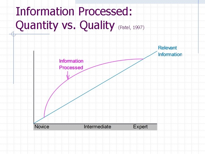 Information Processed: Quantity vs. Quality (Patel, 1997) 